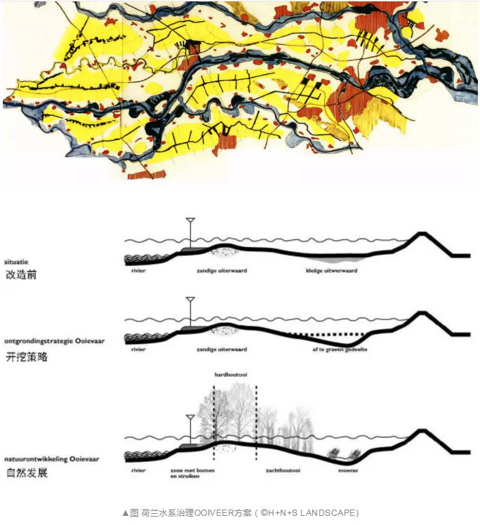 3荷兰水系治理方案