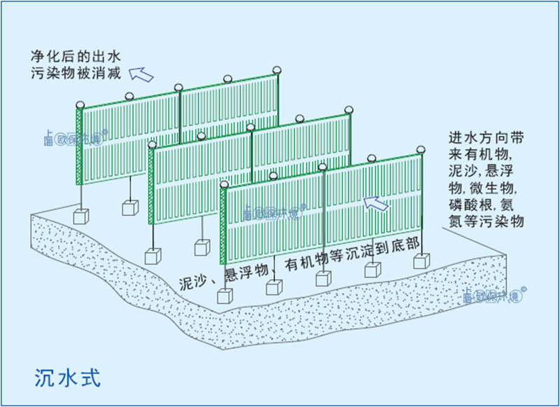 浸没式反应墙（浸没式生物反应墙）沉水式安装方式