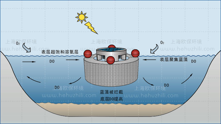 光触媒蓝藻消除机净水原理