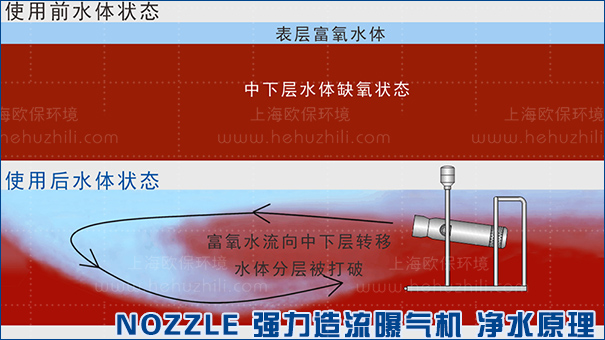 沉水造流曝气机净水原理图