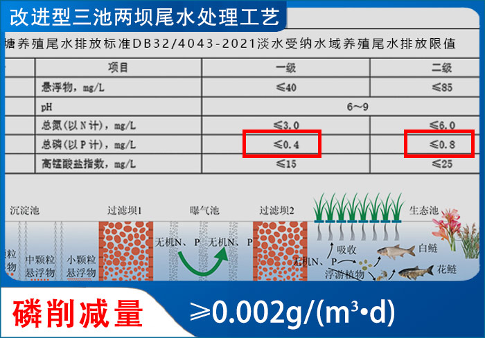 上海欧保ZIPBIO-ZS再生滤坝对磷削减量为0.002g/(m3·d)