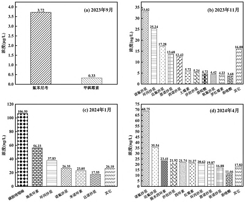 池塘养殖片区抗生素暴露情况