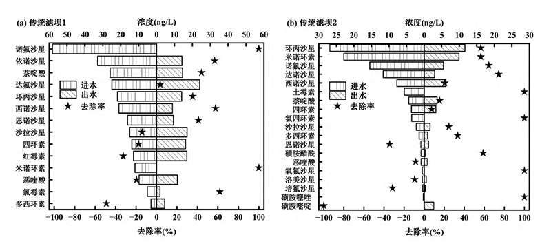 传统滤坝 1 和传统滤坝 2 对抗生素各种类浓度去除情况